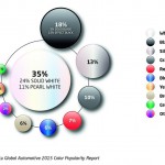 Axalta Global Automotive 2015 Color Popularity Report
