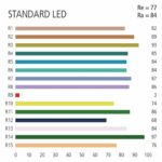 Farbwiedergabe einer Standard LED